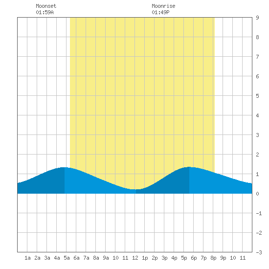 Smith Point Bridge tide chart for Sunday, May 24, 2026