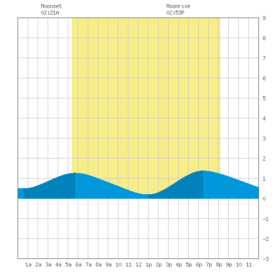 Smith Point Bridge tide chart for Monday, May 25, 2026