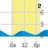 Smith Point Bridge tide chart for Saturday, May 2, 2026