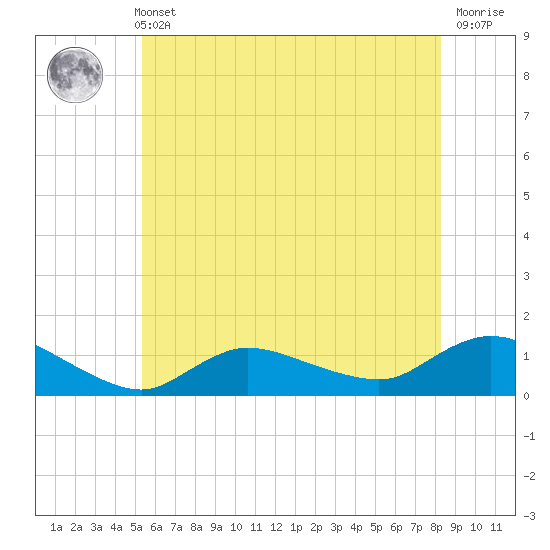 Smith Point Bridge tide chart for Sunday, May 31, 2026