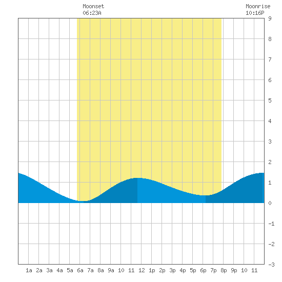 Smith Point Bridge tide chart for Sunday, May 3, 2026