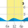 Smith Point Bridge tide chart for Sunday, May 3, 2026