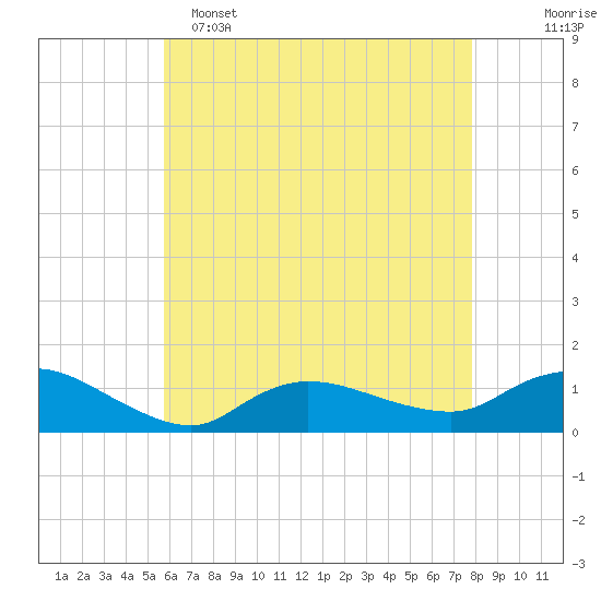 Smith Point Bridge tide chart for Monday, May 4, 2026