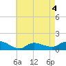 Smith Point Bridge tide chart for Monday, May 4, 2026