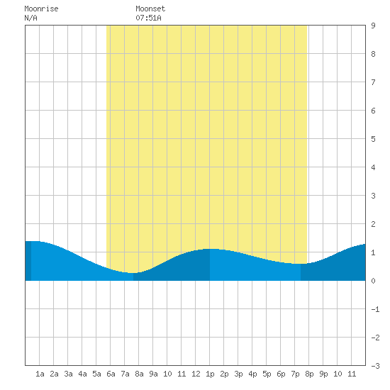 Smith Point Bridge tide chart for Tuesday, May 5, 2026