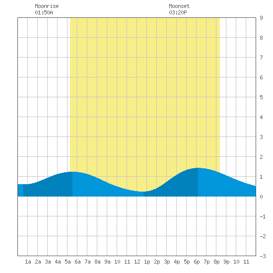 Smith Point Bridge tide chart for Wednesday, June 10, 2026