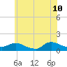 Smith Point Bridge tide chart for Wednesday, June 10, 2026