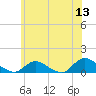 Smith Point Bridge tide chart for Saturday, June 13, 2026