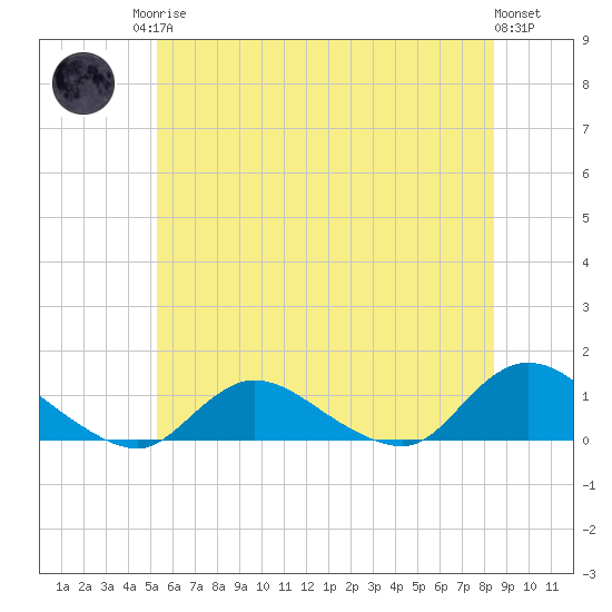 Smith Point Bridge tide chart for Sunday, June 14, 2026