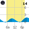 Smith Point Bridge tide chart for Sunday, June 14, 2026