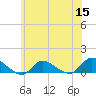 Smith Point Bridge tide chart for Monday, June 15, 2026