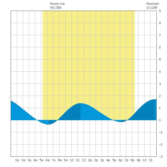 Smith Point Bridge tide chart for Tuesday, June 16, 2026