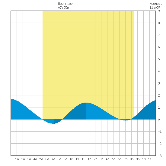 Smith Point Bridge tide chart for Wednesday, June 17, 2026