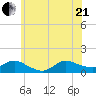 Smith Point Bridge tide chart for Sunday, June 21, 2026