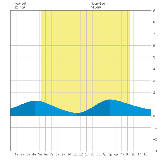 Smith Point Bridge tide chart for Monday, June 22, 2026