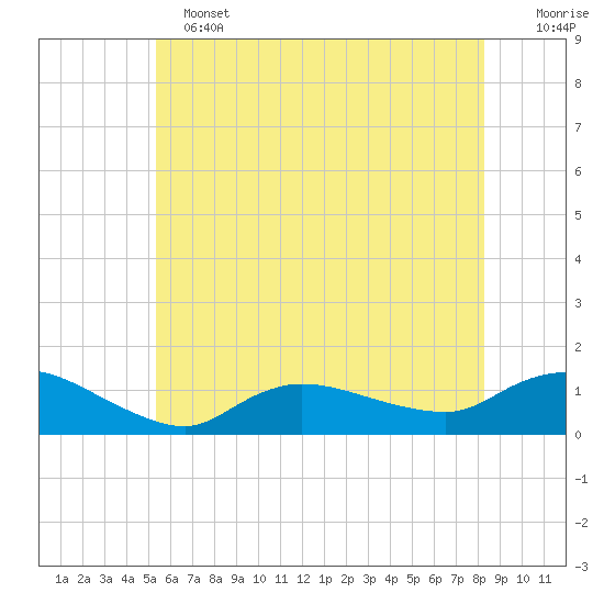 Smith Point Bridge tide chart for Tuesday, June 2, 2026