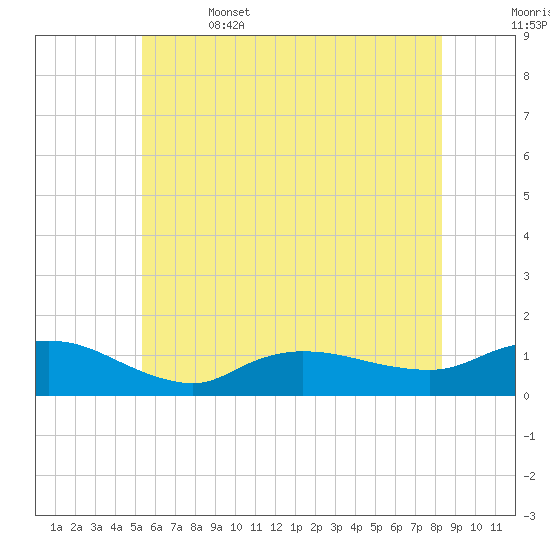 Smith Point Bridge tide chart for Thursday, June 4, 2026