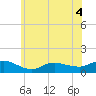 Smith Point Bridge tide chart for Thursday, June 4, 2026