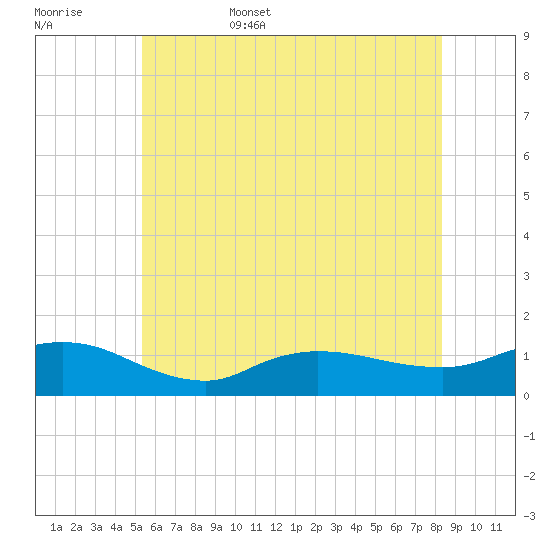 Smith Point Bridge tide chart for Friday, June 5, 2026