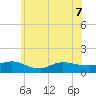 Smith Point Bridge tide chart for Sunday, June 7, 2026