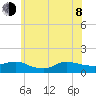 Smith Point Bridge tide chart for Monday, June 8, 2026