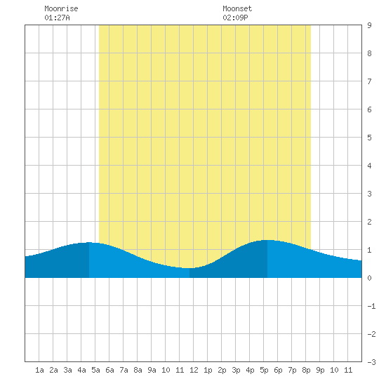 Smith Point Bridge tide chart for Tuesday, June 9, 2026