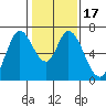 Smith Slough tide chart for Sunday, January 17, 2021