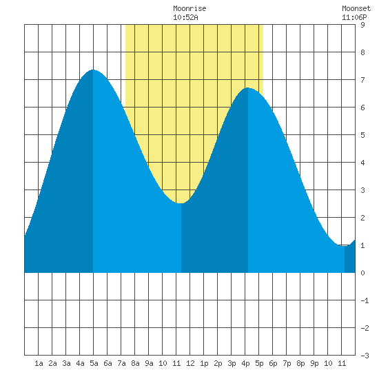 Smith Slough tide chart for Monday, January 18, 2021