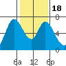 Smith Slough tide chart for Monday, January 18, 2021
