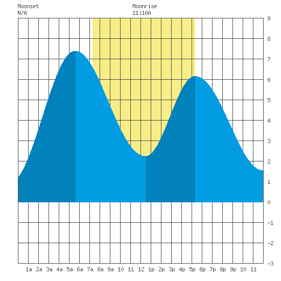 Smith Slough tide chart for Tuesday, January 19, 2021