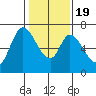 Smith Slough tide chart for Tuesday, January 19, 2021