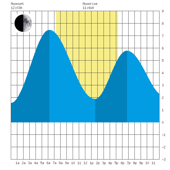 Smith Slough tide chart for Wednesday, January 20, 2021