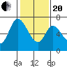 Smith Slough tide chart for Wednesday, January 20, 2021