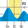 Smith Slough tide chart for Thursday, January 21, 2021