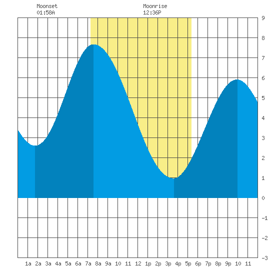 Smith Slough tide chart for Friday, January 22, 2021
