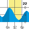Smith Slough tide chart for Friday, January 22, 2021