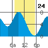 Smith Slough tide chart for Sunday, January 24, 2021