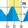 Smith Slough tide chart for Tuesday, January 26, 2021