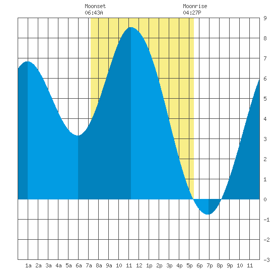 Smith Slough tide chart for Wednesday, January 27, 2021