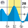 Smith Slough tide chart for Thursday, January 28, 2021