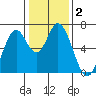 Smith Slough tide chart for Saturday, January 2, 2021