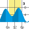 Smith Slough tide chart for Sunday, January 3, 2021