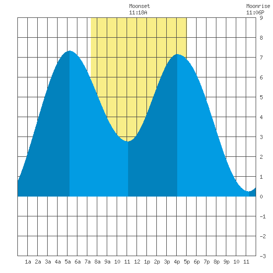 Smith Slough tide chart for Monday, January 4, 2021