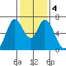Smith Slough tide chart for Monday, January 4, 2021