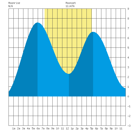 Smith Slough tide chart for Tuesday, January 5, 2021