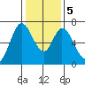 Smith Slough tide chart for Tuesday, January 5, 2021
