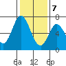 Smith Slough tide chart for Thursday, January 7, 2021