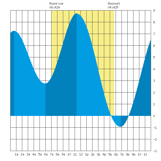 Smith Slough tide chart for Wednesday, February 10, 2021