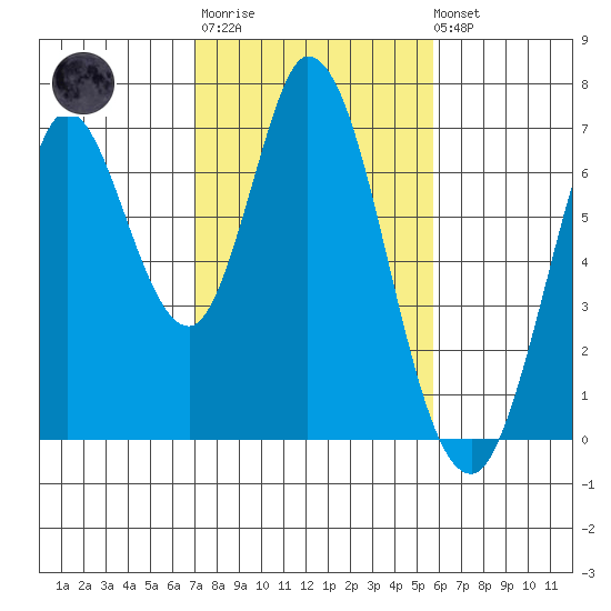 Smith Slough tide chart for Thursday, February 11, 2021