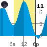 Smith Slough tide chart for Thursday, February 11, 2021